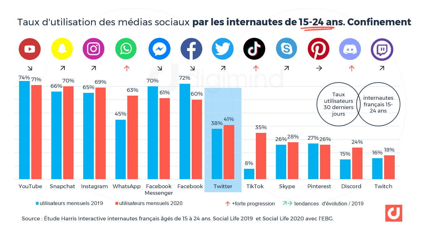 Twitter X Les Derniers Chiffres Clés France Et Monde Pour 2024